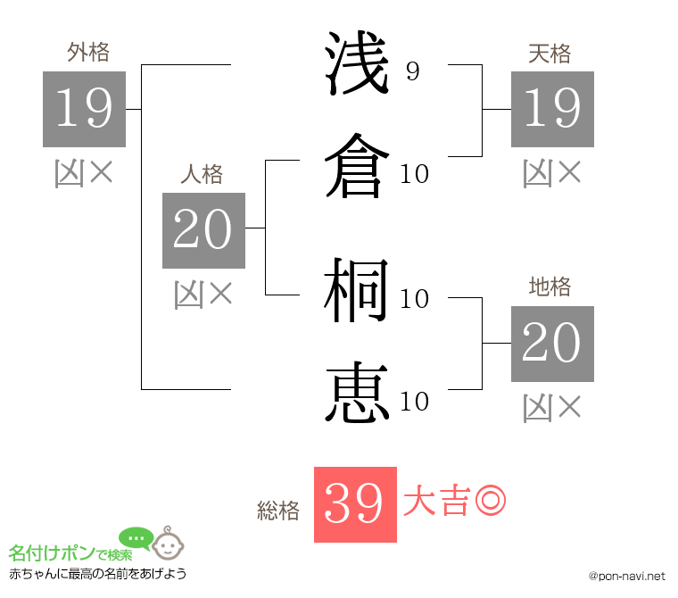 浅倉 桐恵さんの姓名判断結果