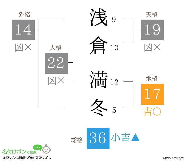浅倉 満冬さんの姓名判断結果