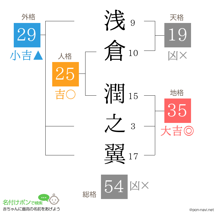 浅倉 潤之翼さんの姓名判断結果
