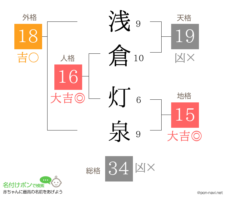 浅倉 灯泉さんの姓名判断結果