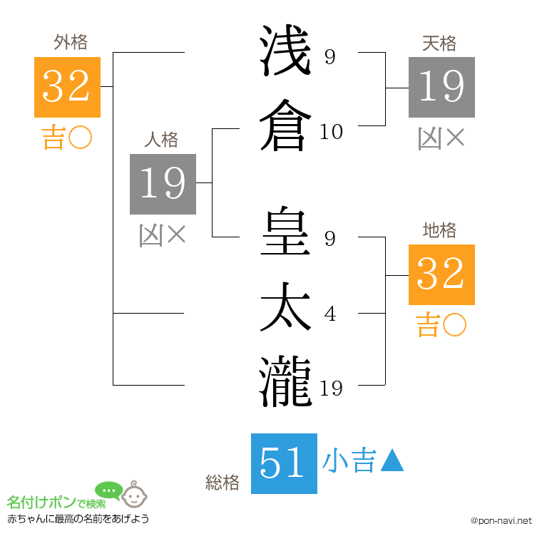 浅倉 皇太瀧さんの姓名判断結果