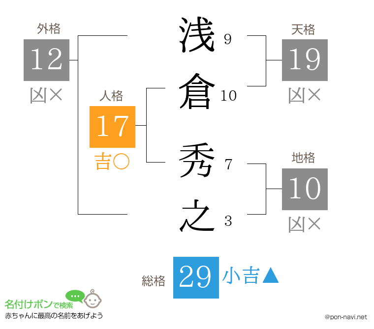 浅倉 秀之さんの姓名判断結果
