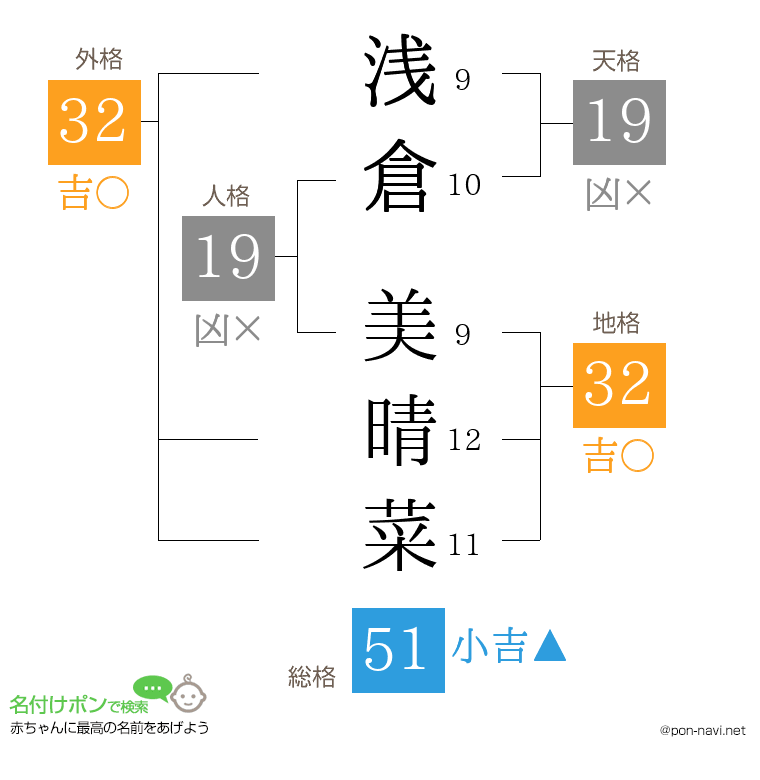 浅倉 美晴菜さんの姓名判断結果