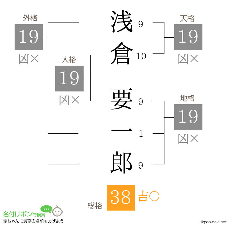 浅倉 要一郎さんの姓名判断結果