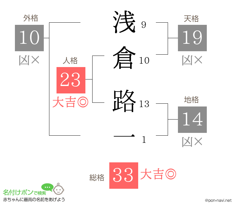 浅倉 路一さんの姓名判断結果