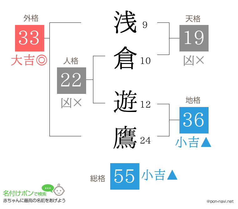 浅倉 遊鷹さんの姓名判断結果