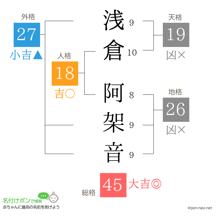 浅倉 阿架音さんの姓名判断結果