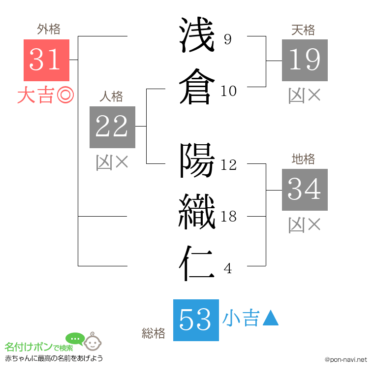 浅倉 陽織仁さんの姓名判断結果