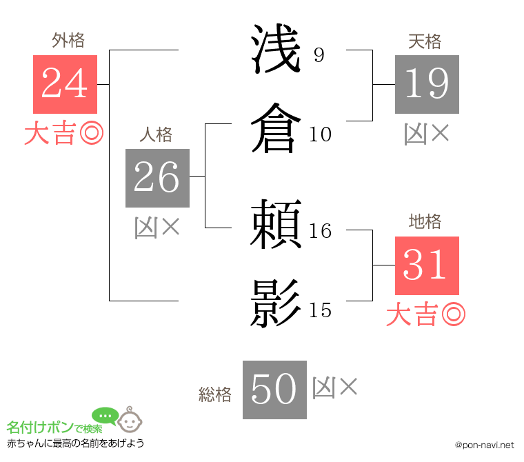 浅倉 頼影さんの姓名判断結果
