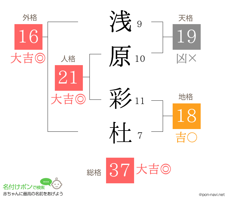 浅原 彩杜さんの姓名判断結果
