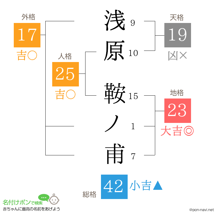 浅原 鞍ノ甫さんの姓名判断結果