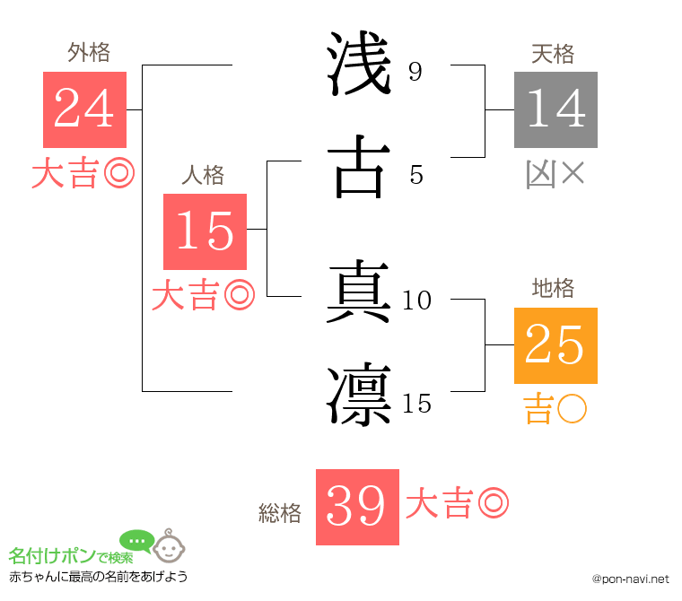 浅古 真凛さんの姓名判断結果
