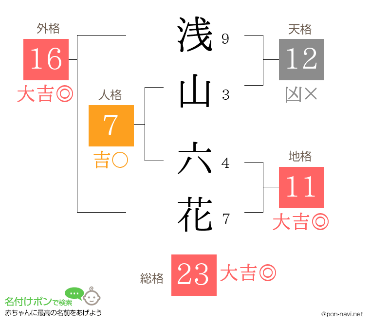 浅山 六花さんの姓名判断結果