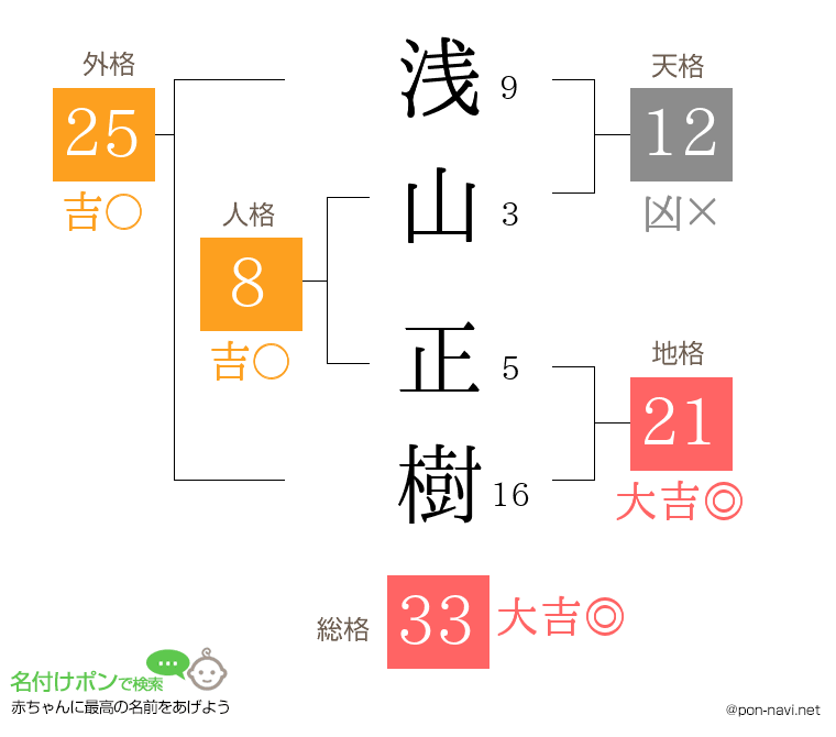 浅山 正樹さんの姓名判断結果
