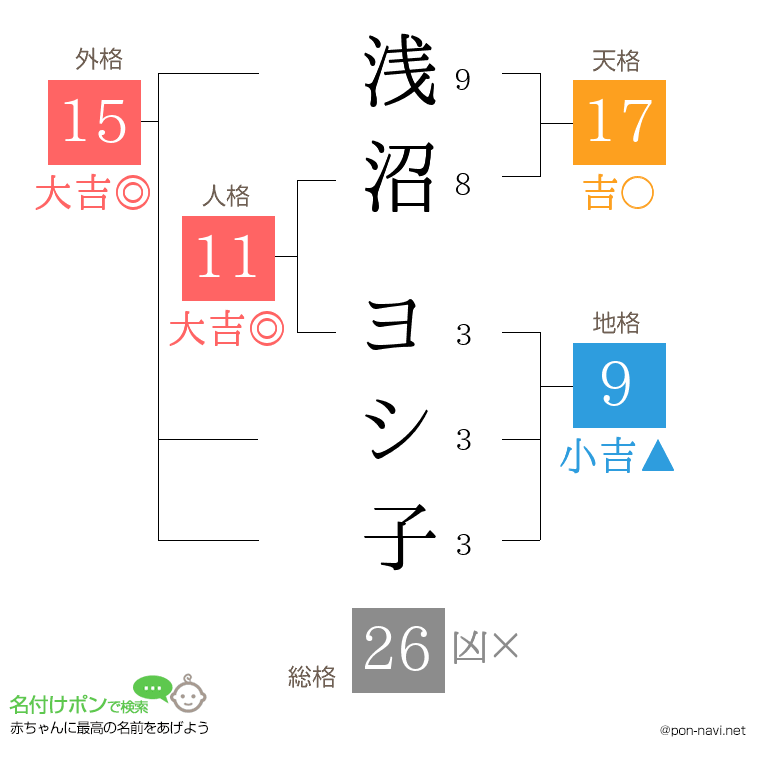 浅沼 ヨシ子さんの姓名判断結果