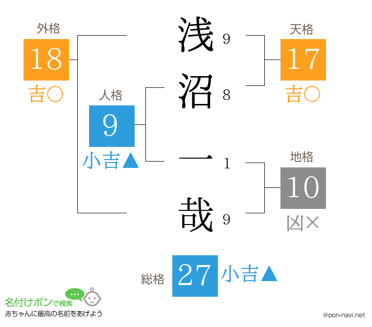 浅沼 一哉さんの姓名判断結果