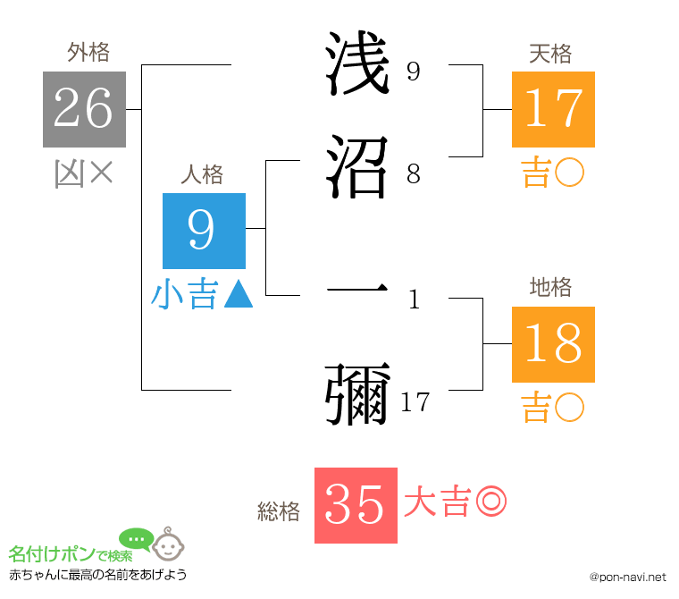 浅沼 一彌さんの姓名判断結果