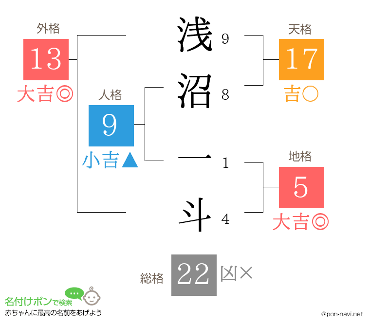 浅沼 一斗さんの姓名判断結果