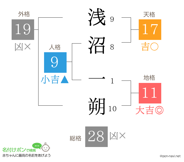 浅沼 一朔さんの姓名判断結果