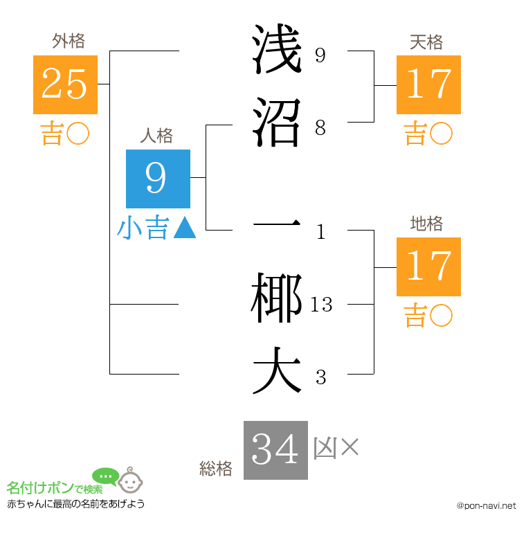 浅沼 一椰大さんの姓名判断結果