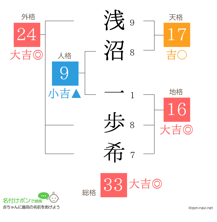 浅沼 一歩希さんの姓名判断結果