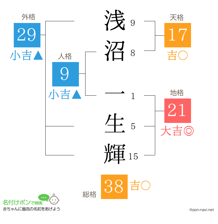 浅沼 一生輝さんの姓名判断結果
