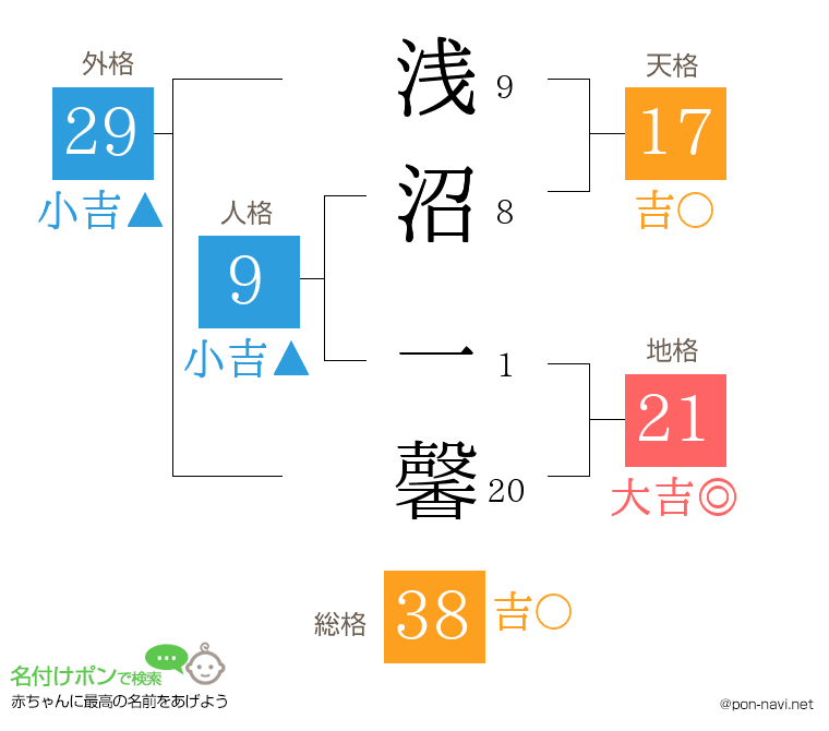 浅沼 一馨さんの姓名判断結果