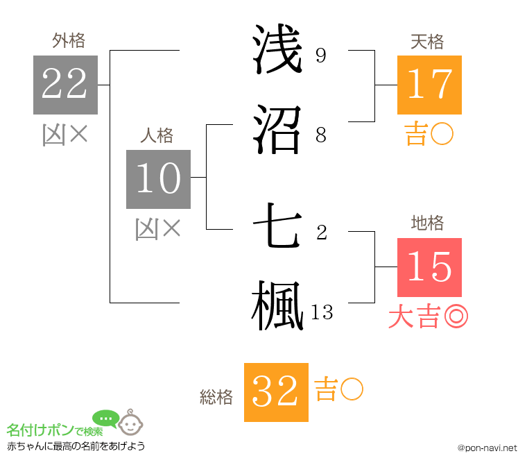 浅沼 七楓さんの姓名判断結果