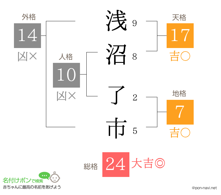 浅沼 了市さんの姓名判断結果