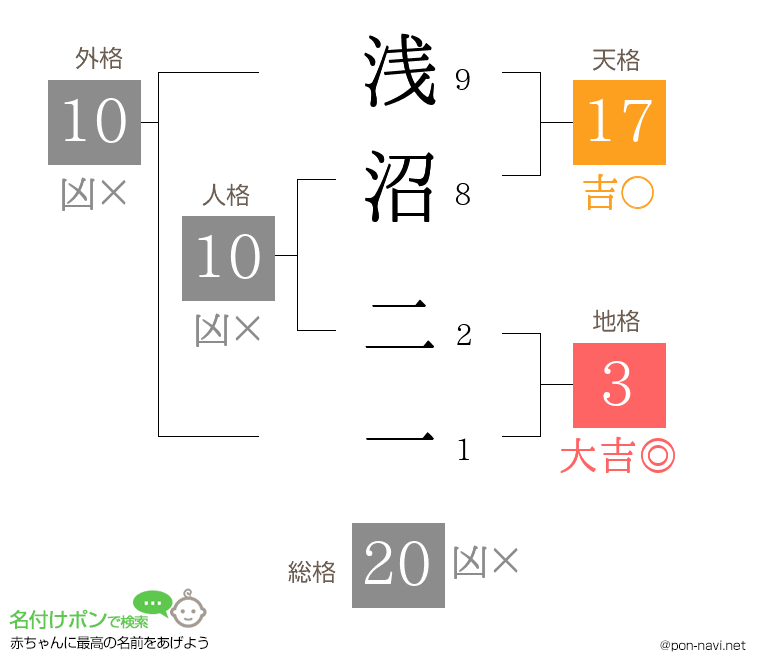 浅沼 二一さんの姓名判断結果