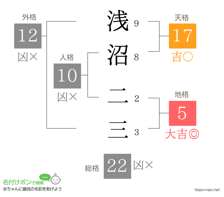 浅沼 二三さんの姓名判断結果