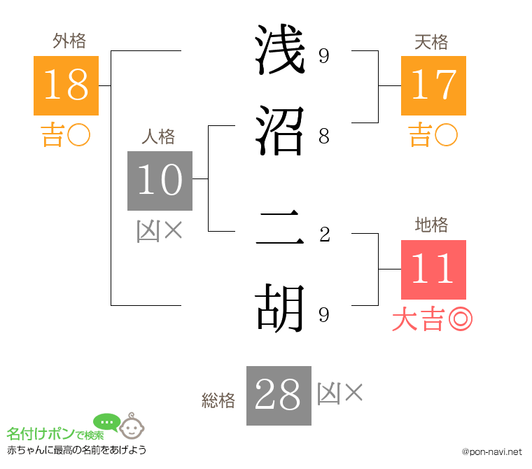 浅沼 二胡さんの姓名判断結果
