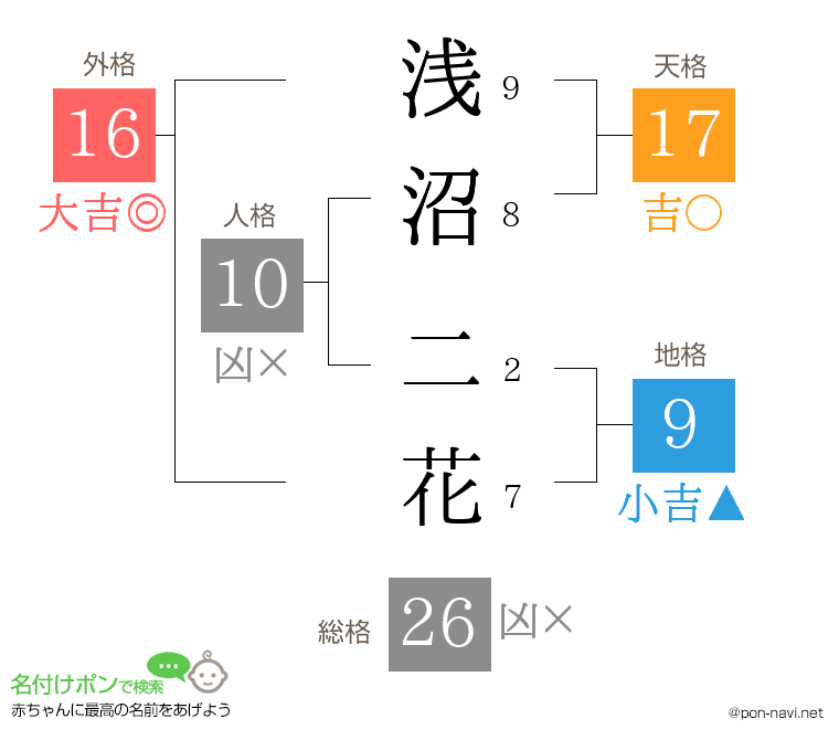 浅沼 二花さんの姓名判断結果