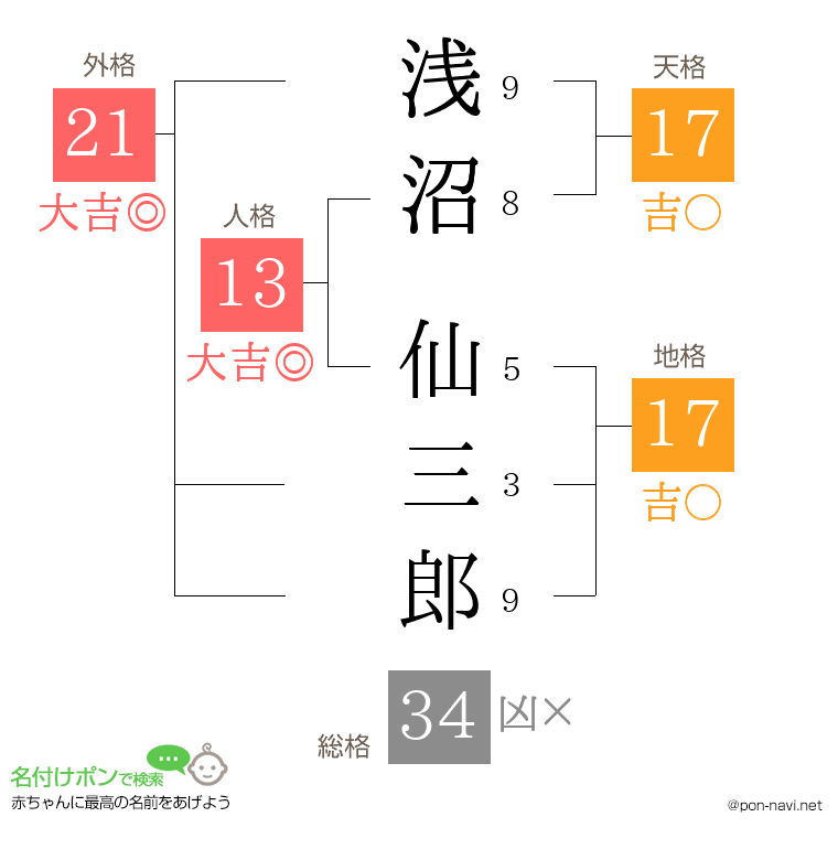 浅沼 仙三郎さんの姓名判断結果