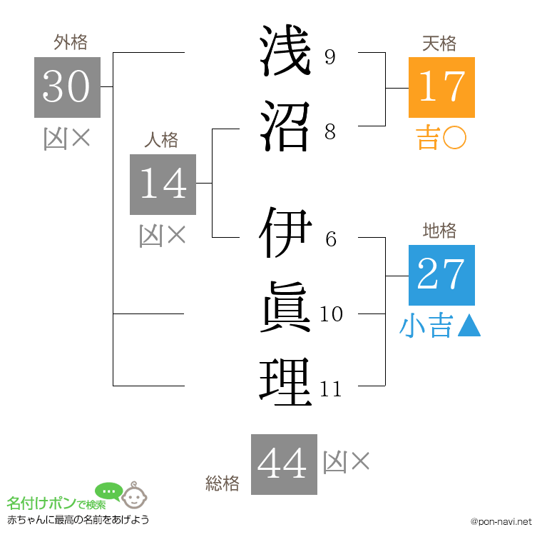 浅沼 伊眞理さんの姓名判断結果