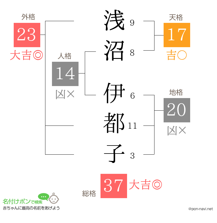 浅沼 伊都子さんの姓名判断結果