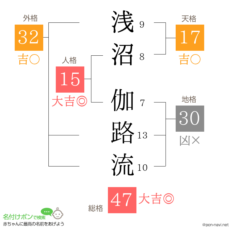 浅沼 伽路流さんの姓名判断結果