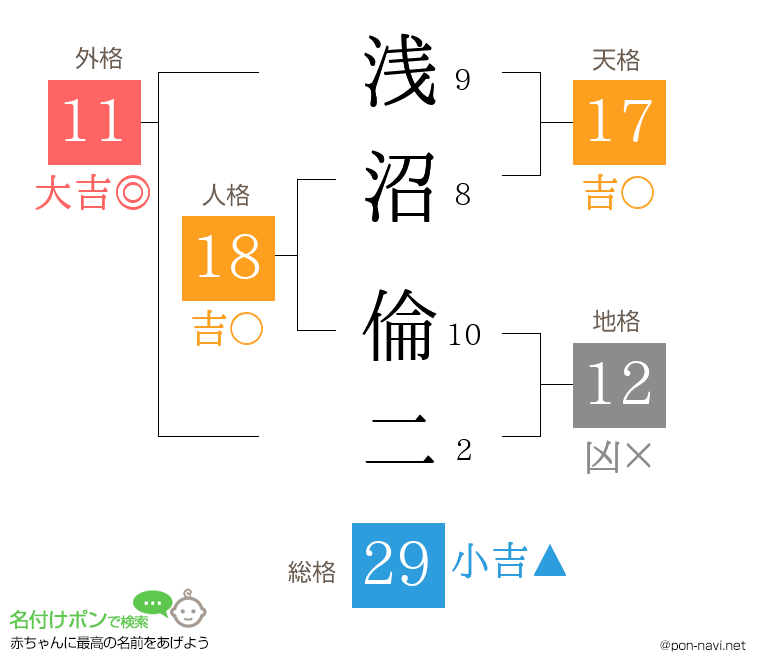 浅沼 倫二さんの姓名判断結果