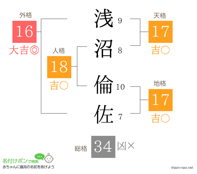 浅沼 倫佐さんの姓名判断結果