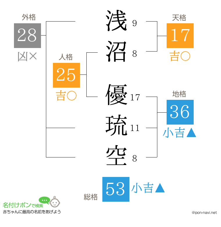 浅沼 優琉空さんの姓名判断結果