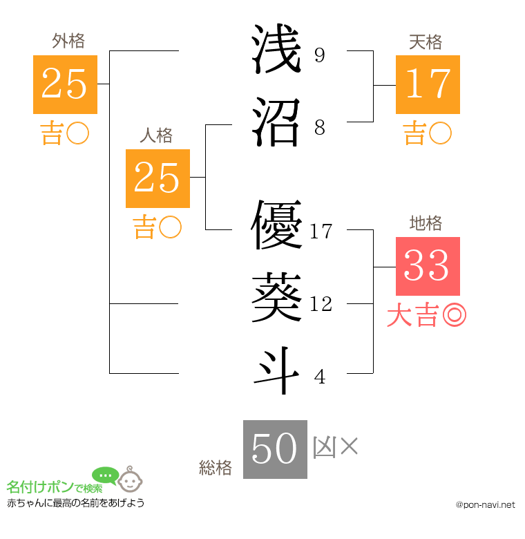 浅沼 優葵斗さんの姓名判断結果