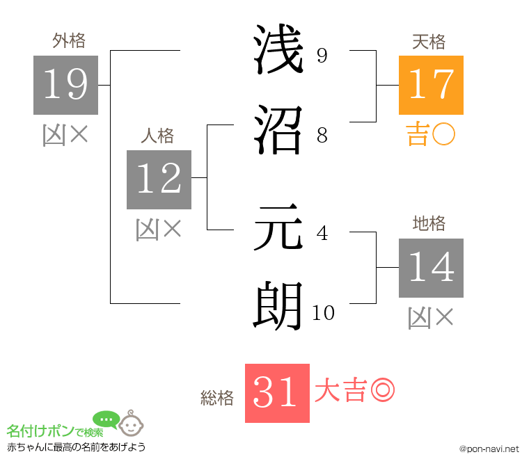 浅沼 元朗さんの姓名判断結果