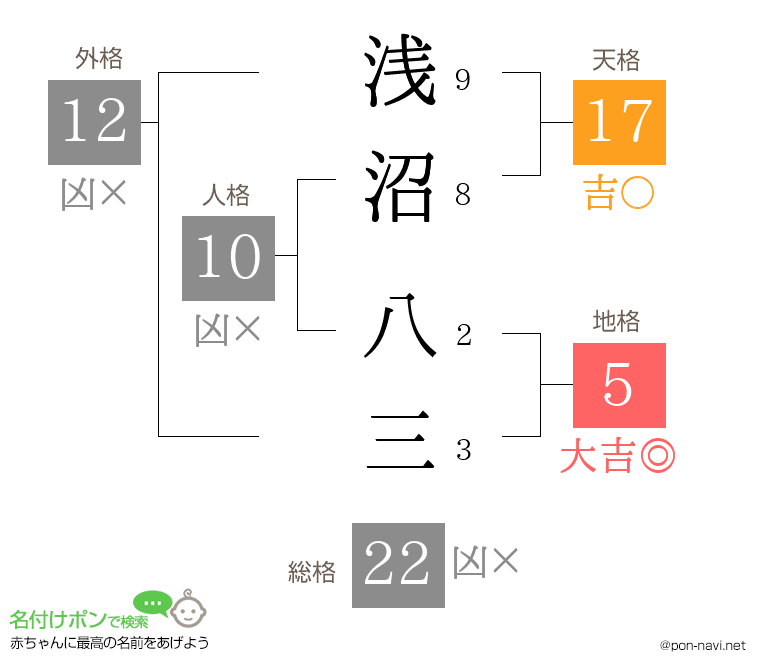 浅沼 八三さんの姓名判断結果