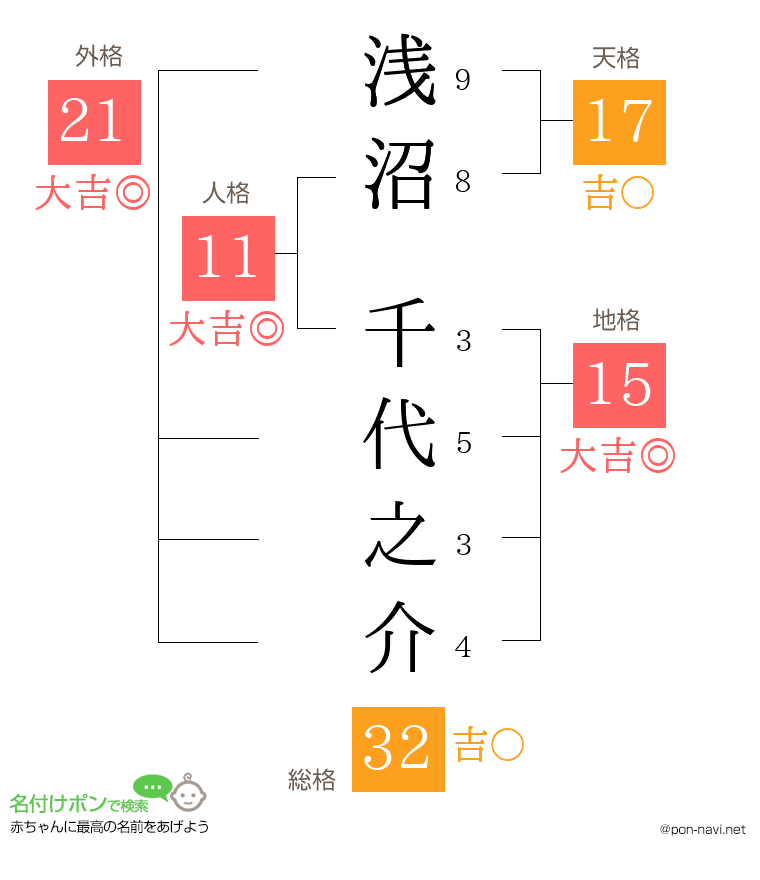 浅沼 千代之介さんの姓名判断結果