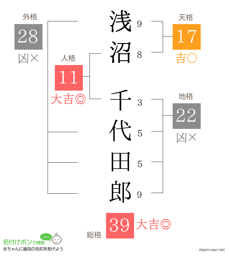 浅沼 千代田郎さんの姓名判断結果