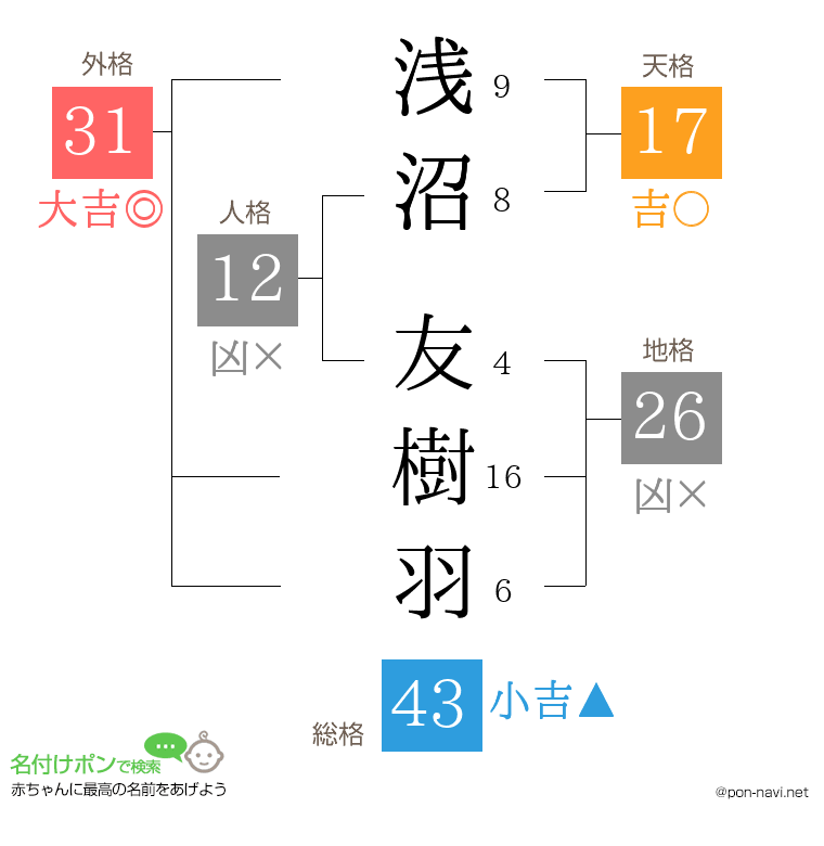 浅沼 友樹羽さんの姓名判断結果