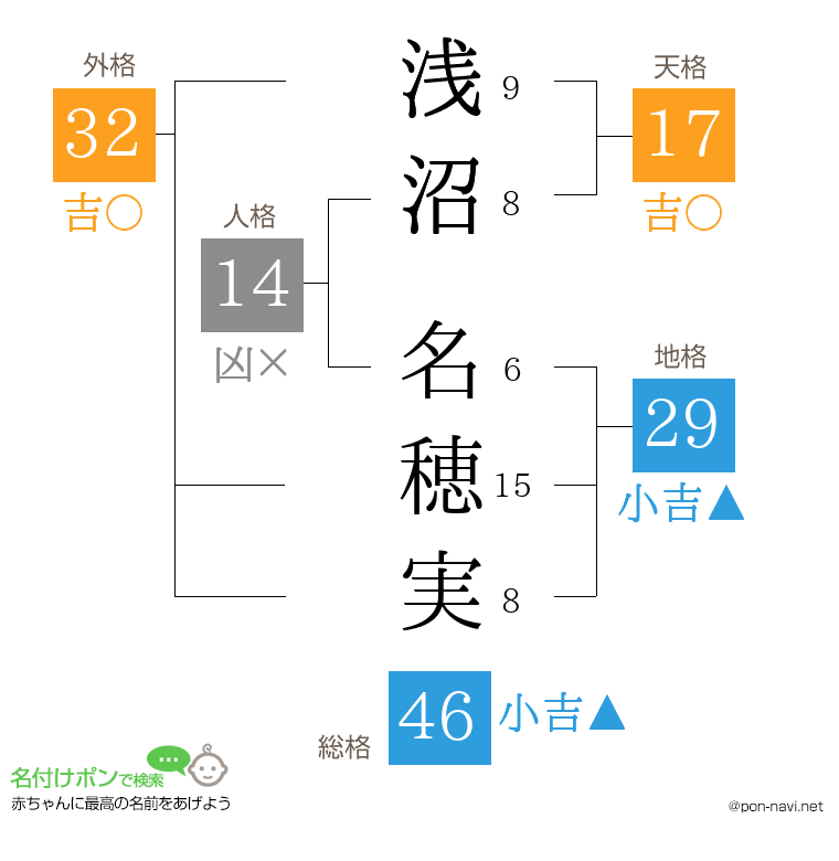 浅沼 名穂実さんの姓名判断結果