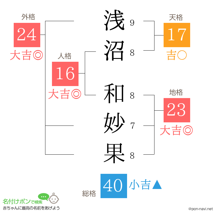 浅沼 和妙果さんの姓名判断結果