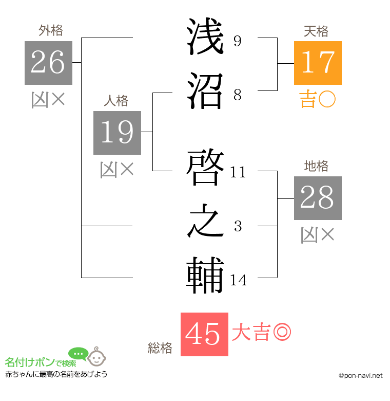 浅沼 啓之輔さんの姓名判断結果