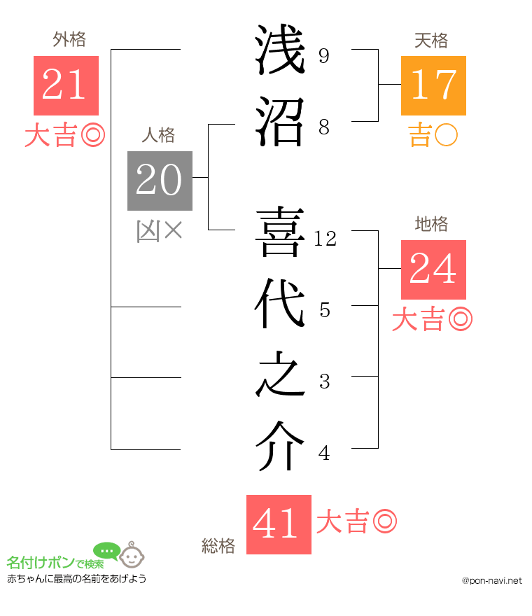 浅沼 喜代之介さんの姓名判断結果